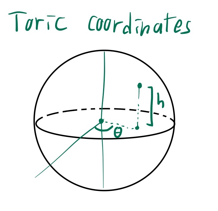  diagram showing cylindrical (toric) coordinates on the sphere